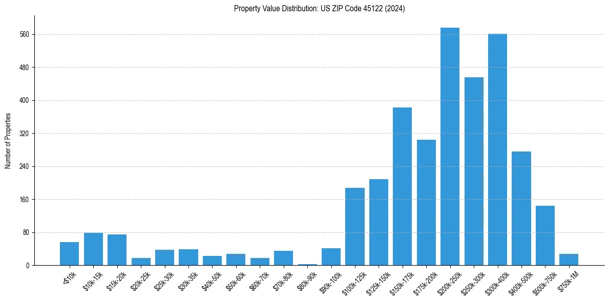 Value Distribution for 