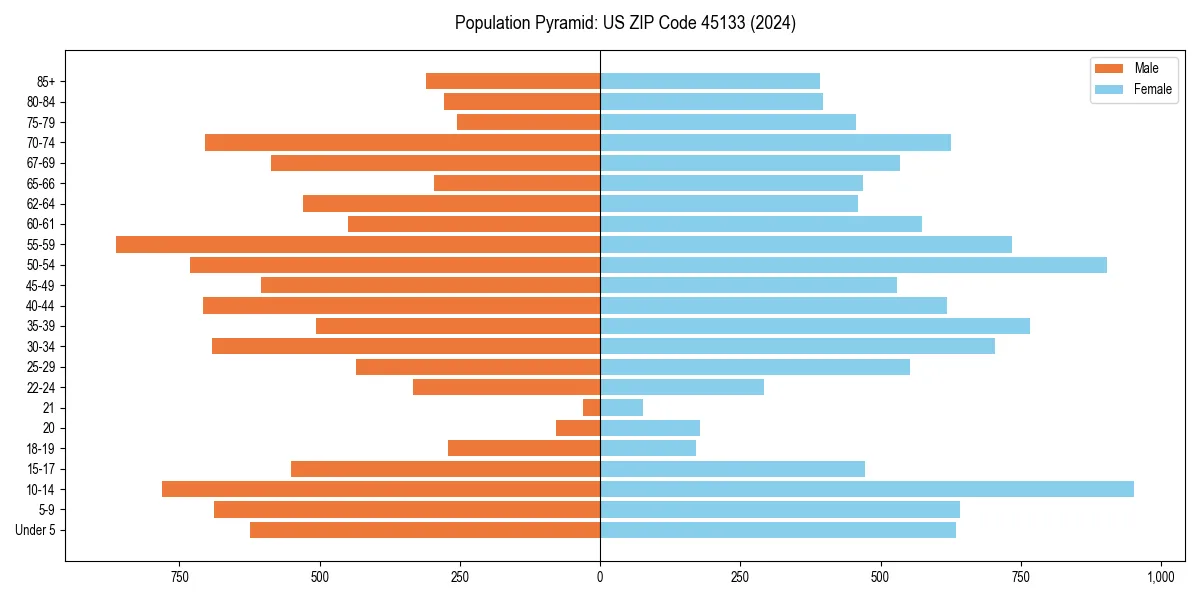 Population pyramid for 
