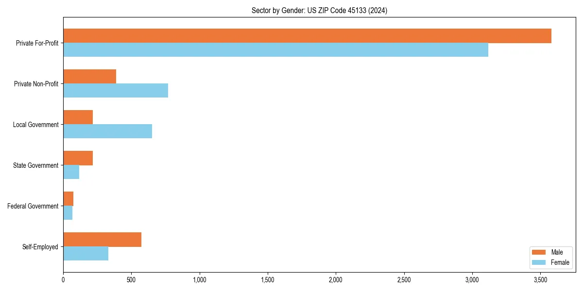 Employment sector breakdown by gender in 