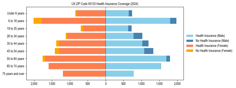 Health insurance pyramid for US ZIP Code 45133