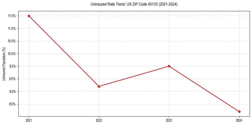 Uninsured trend chart for US ZIP Code 45133