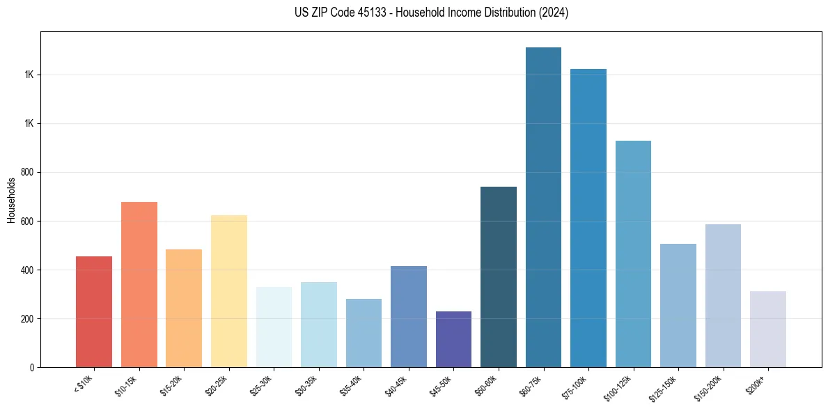 Income Distribution for 