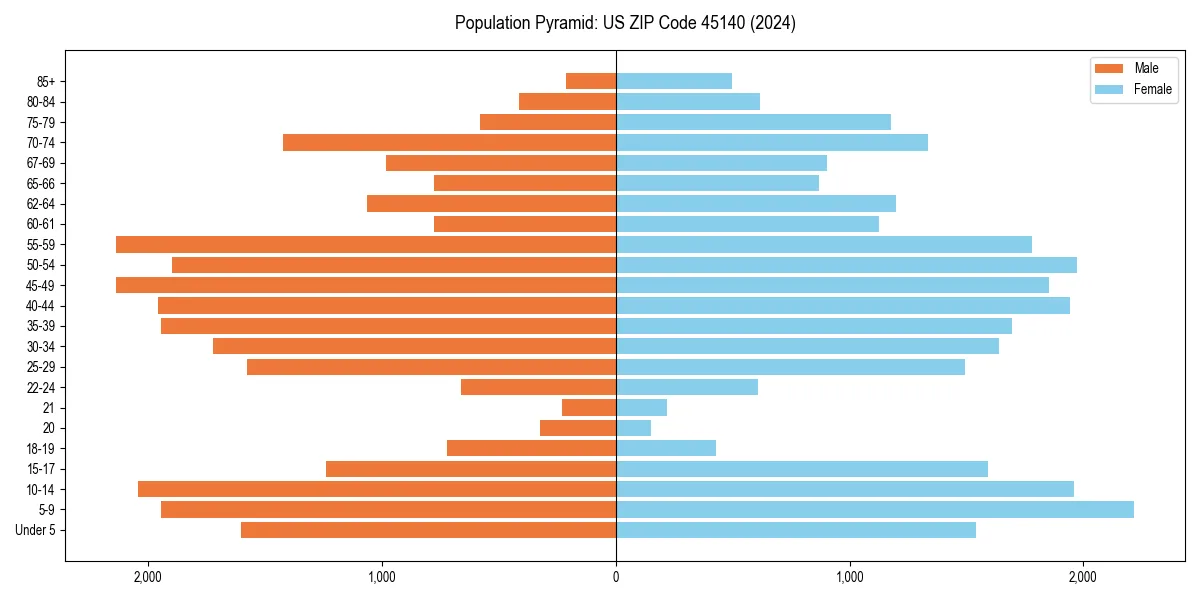 Population pyramid for 