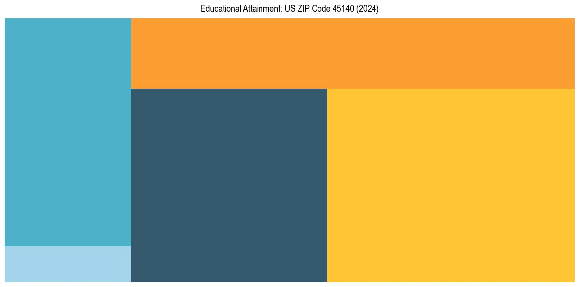 Education Treemap for  in 2024