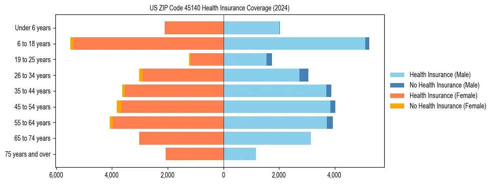 Health insurance pyramid for US ZIP Code 45140