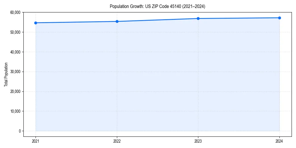 Population trends in 