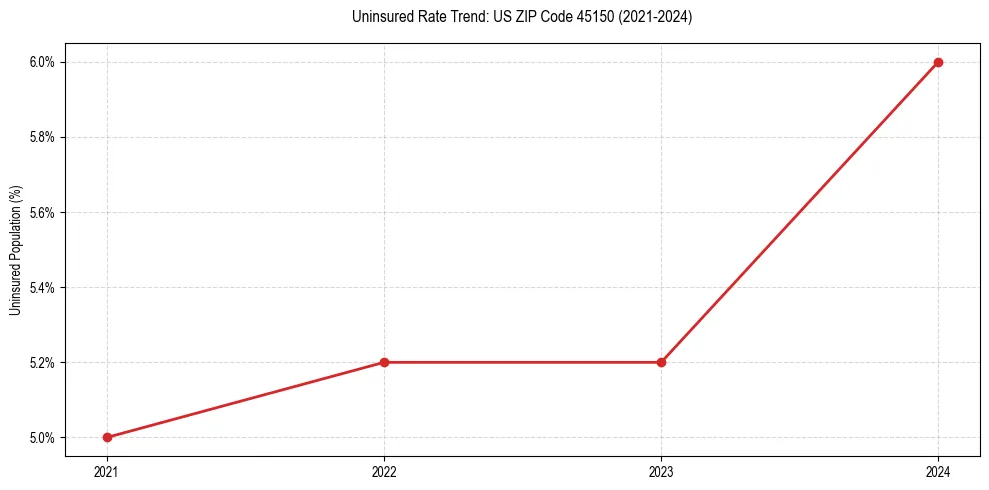 Uninsured trend chart for US ZIP Code 45150