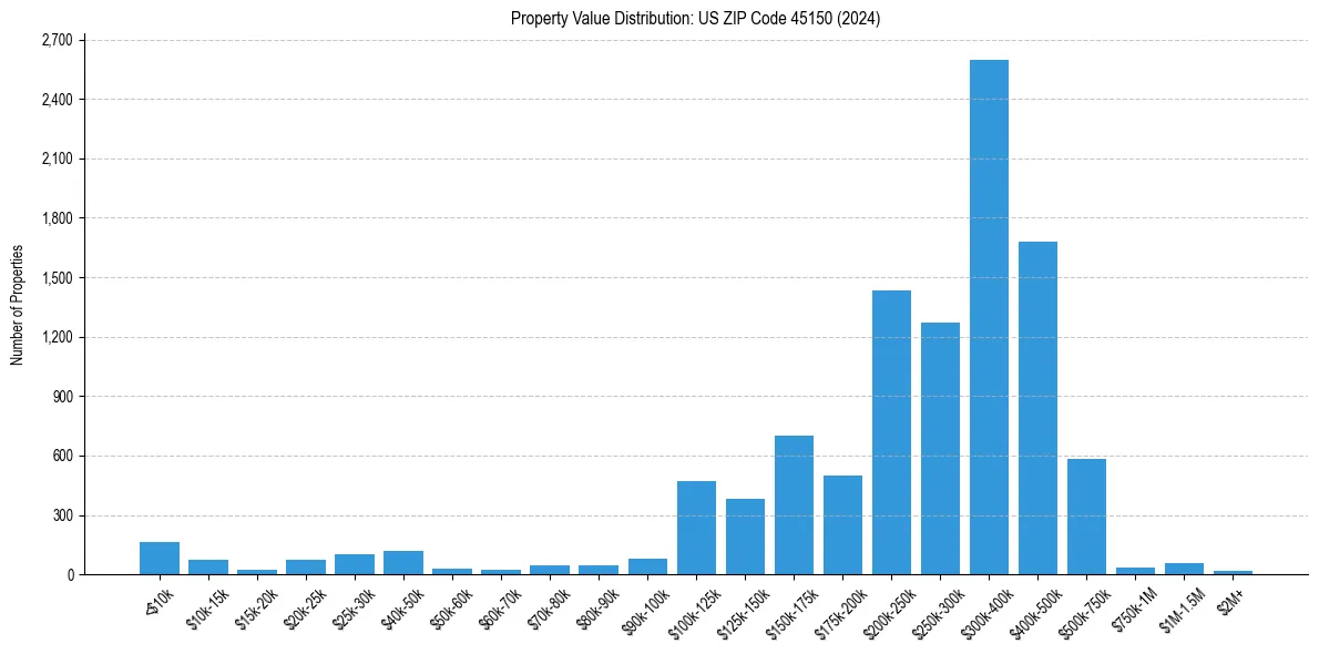 Value Distribution for 