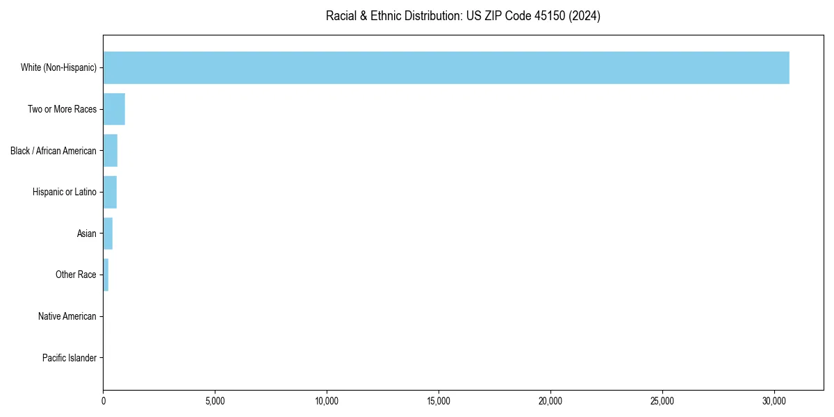 Bar chart showing racial distribution in  for 2024