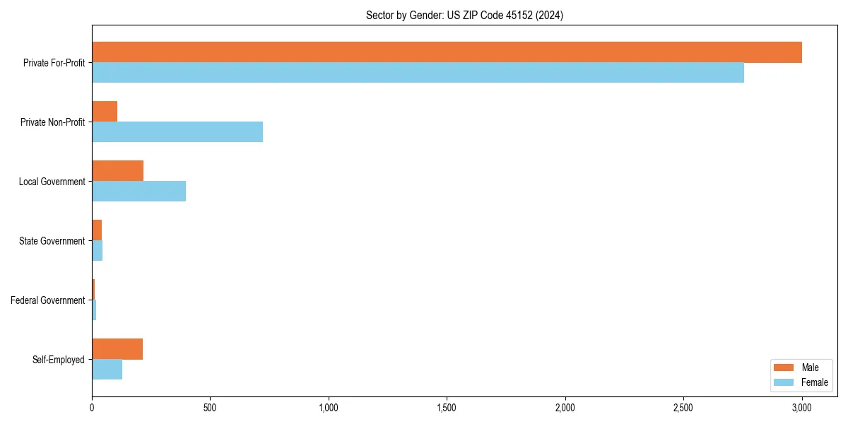 Employment sector breakdown by gender in 