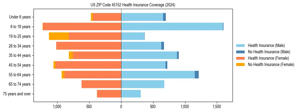 Health insurance pyramid for US ZIP Code 45152