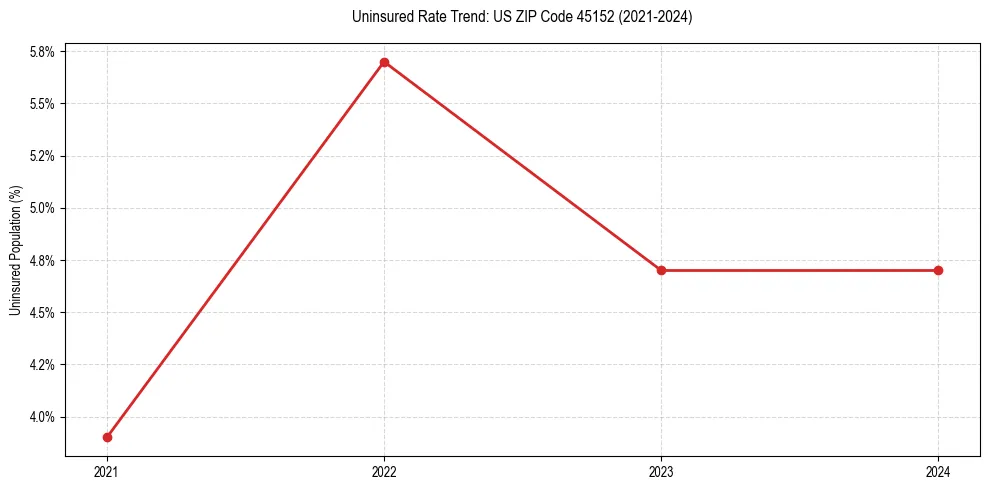 Uninsured trend chart for US ZIP Code 45152