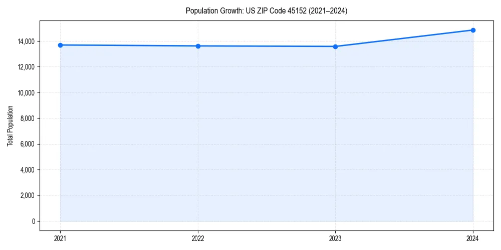 Population trends in 