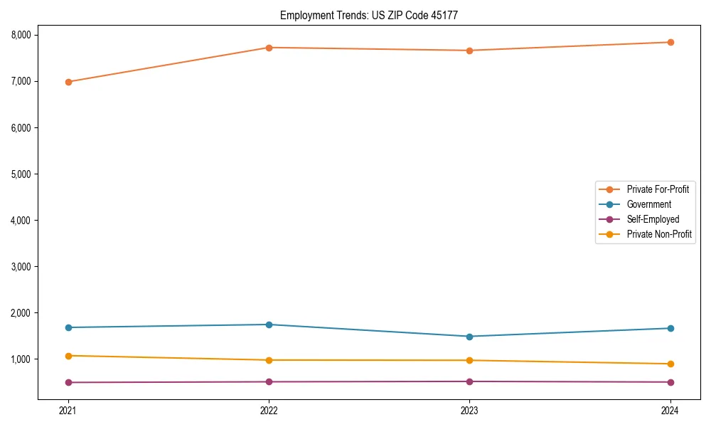 Long-term employment trends in 