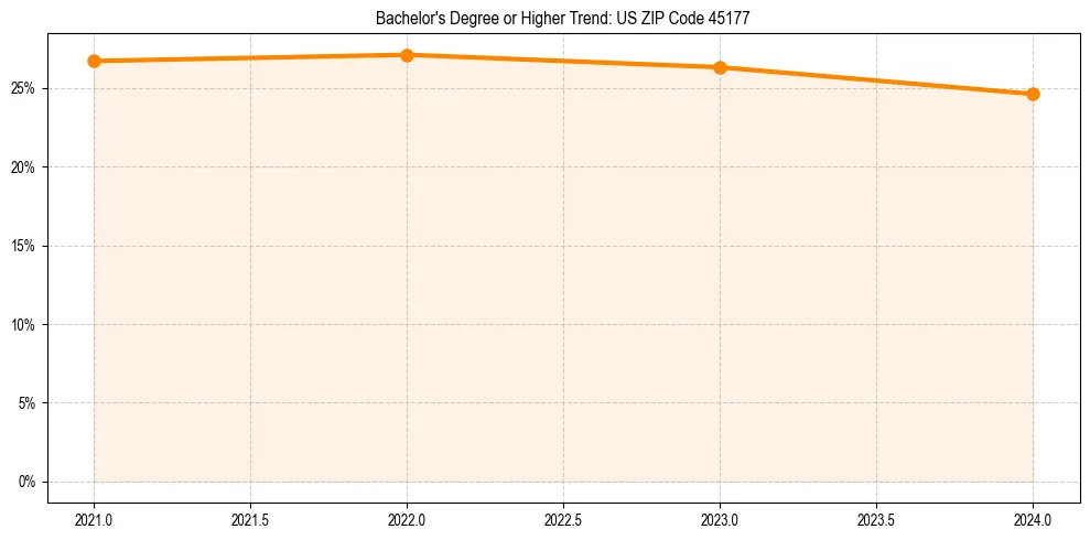 Trend chart showing bachelor degree growth in 