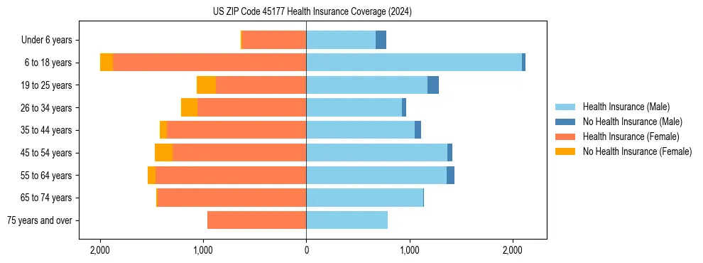 Health insurance pyramid for US ZIP Code 45177