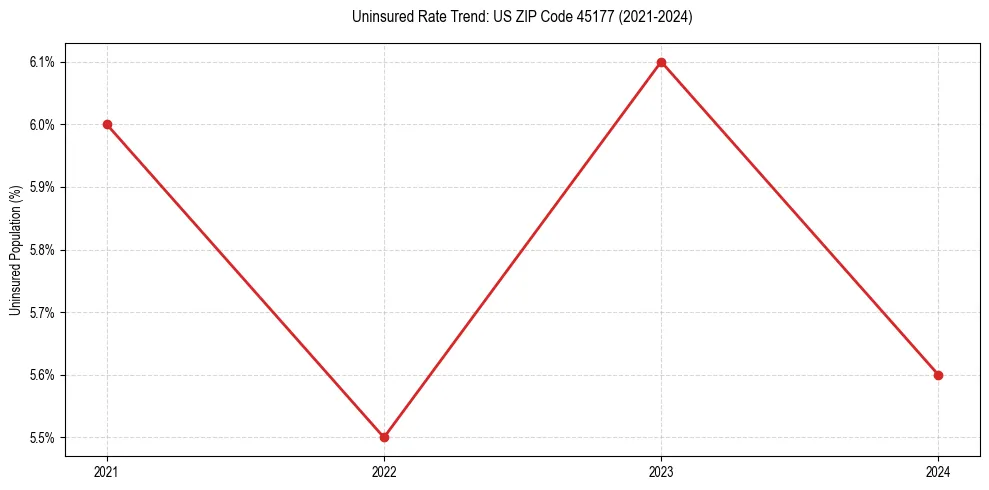 Uninsured trend chart for US ZIP Code 45177