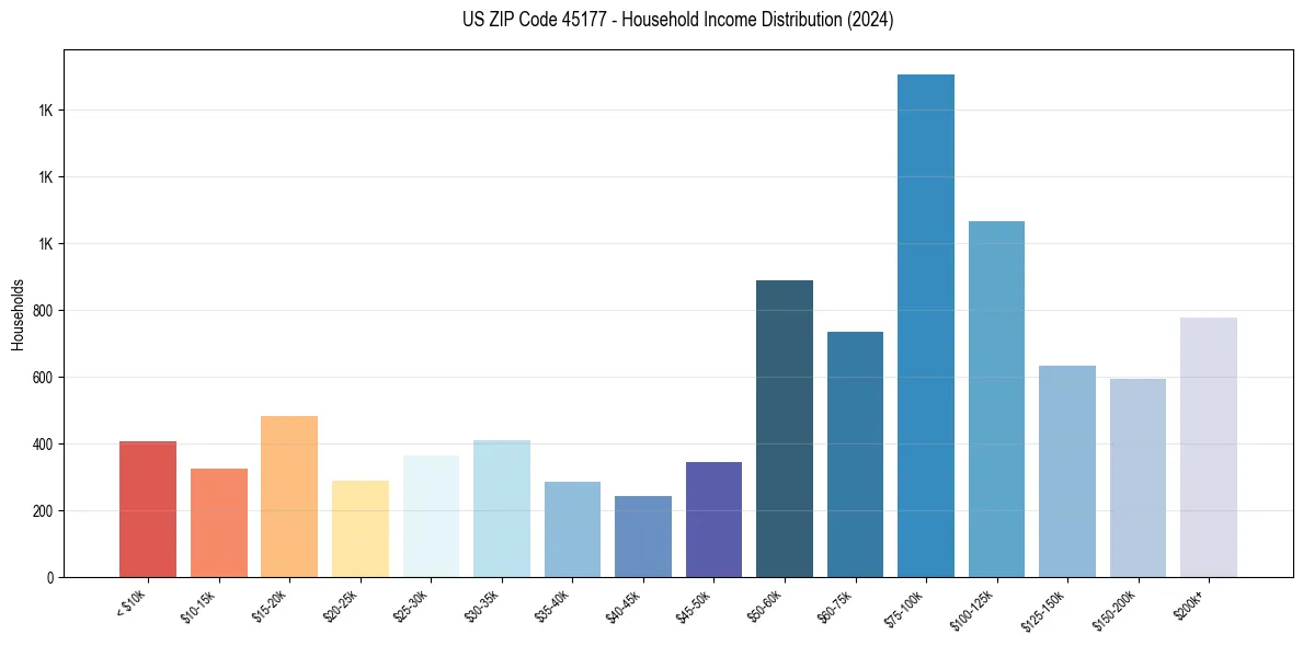 Income Distribution for 