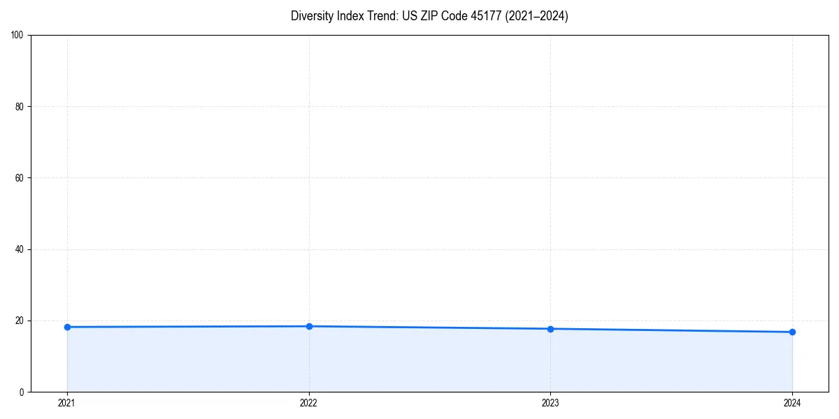 Line chart showing diversity index trends for 