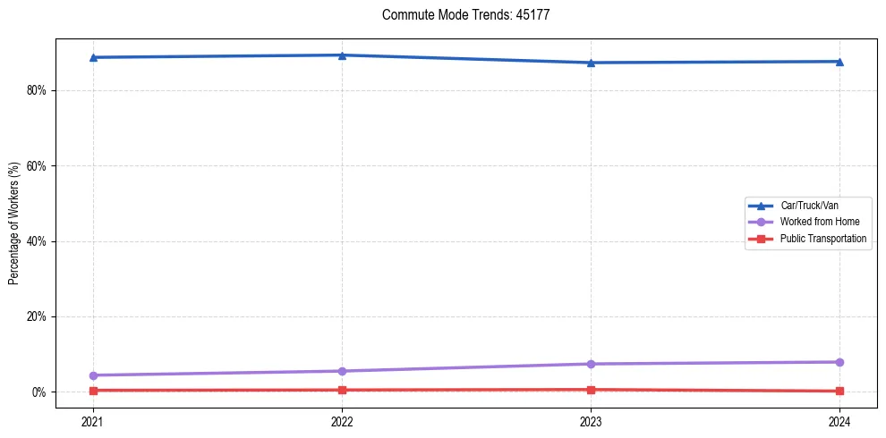 Transportation trends in US ZIP Code 45177