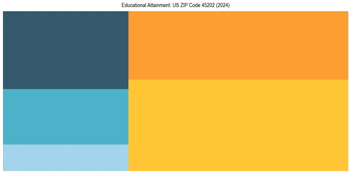 Education Treemap for  in 2024