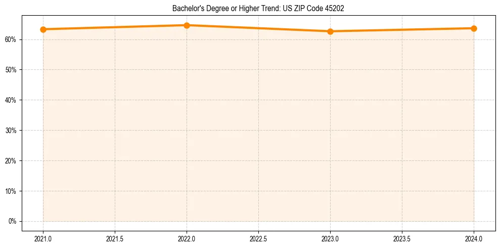 Trend chart showing bachelor degree growth in 