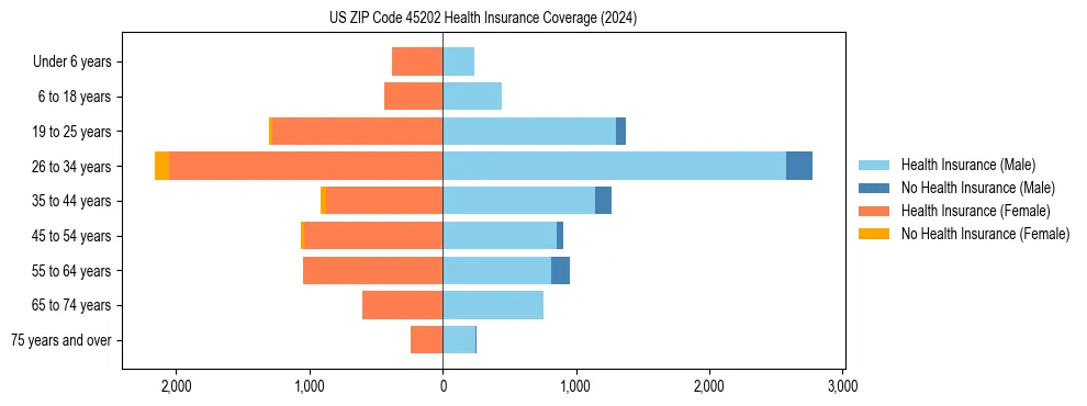 Health insurance pyramid for US ZIP Code 45202