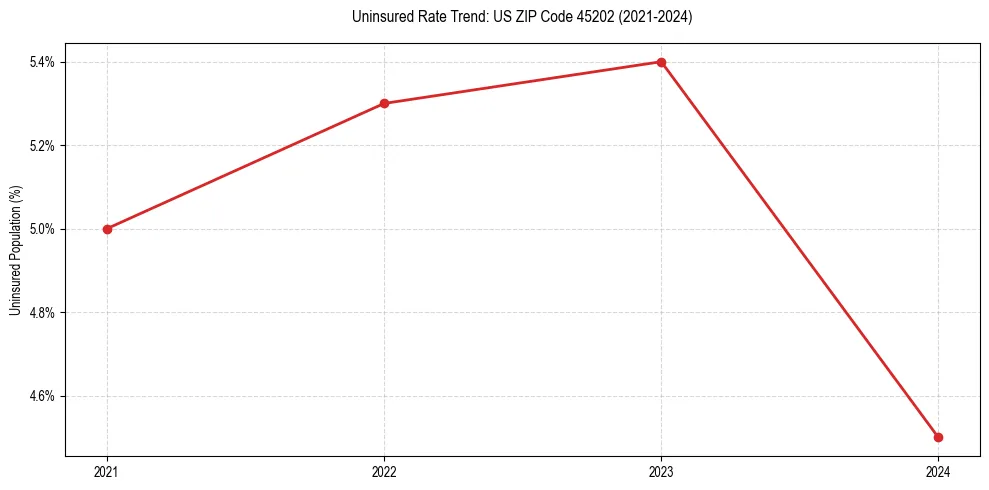 Uninsured trend chart for US ZIP Code 45202