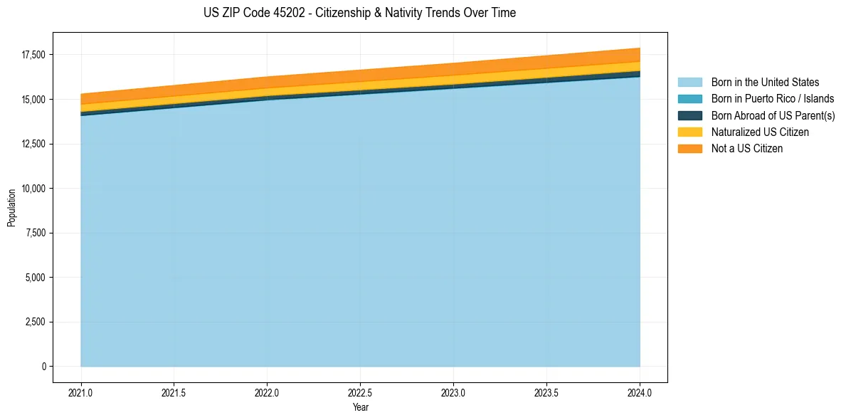 Historical nativity trends for 