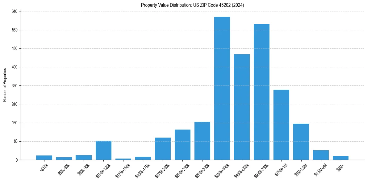 Value Distribution for 