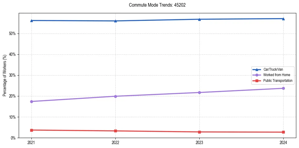 Transportation trends in US ZIP Code 45202