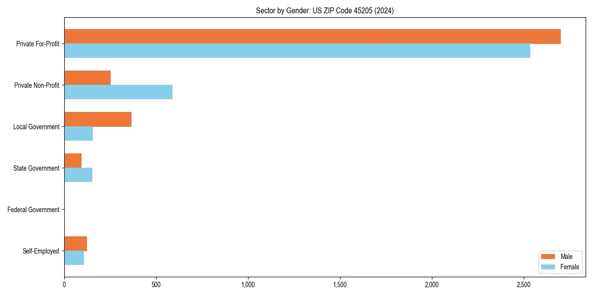 Employment sector breakdown by gender in 