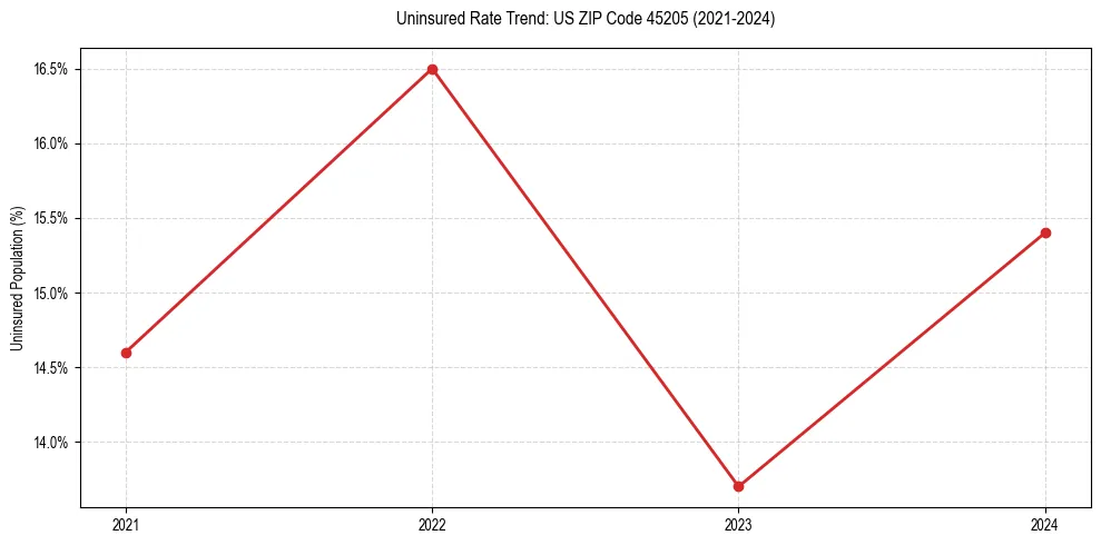 Uninsured trend chart for US ZIP Code 45205
