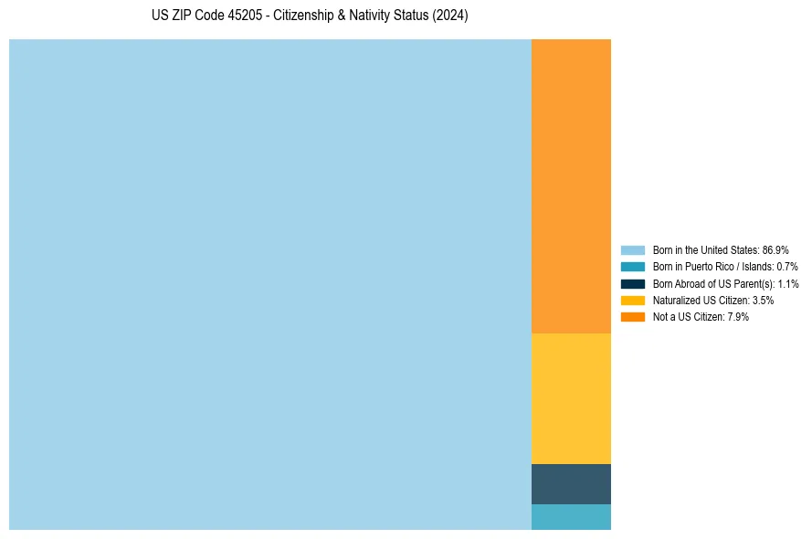 Nativity Treemap for 