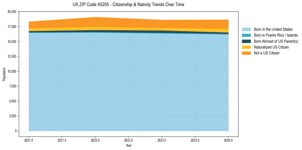 Historical nativity trends for 
