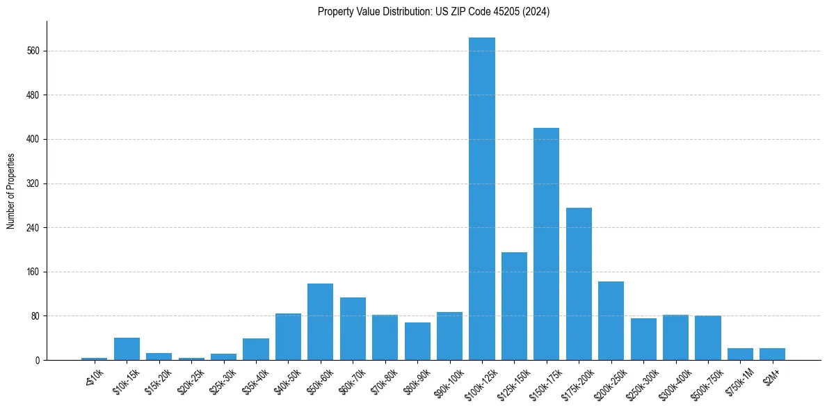 Value Distribution for 