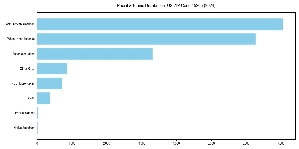 Bar chart showing racial distribution in  for 2024