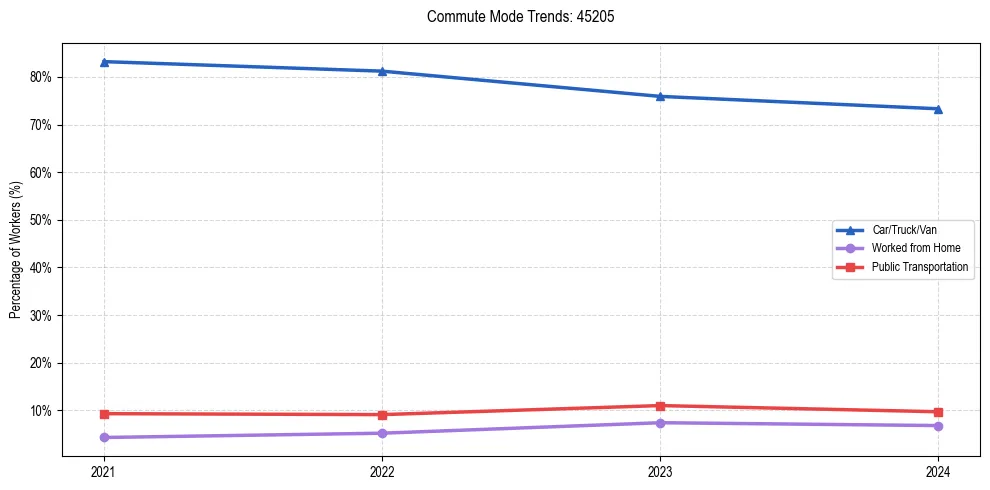 Transportation trends in US ZIP Code 45205