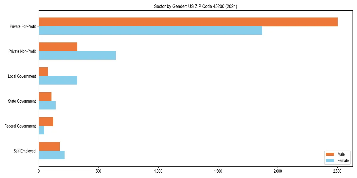 Employment sector breakdown by gender in 