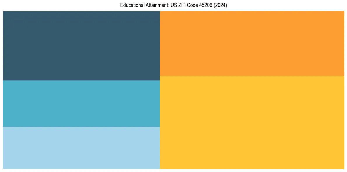 Education Treemap for  in 2024