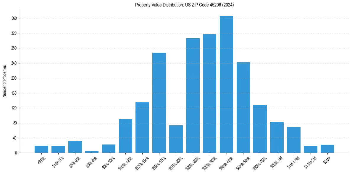 Value Distribution for 