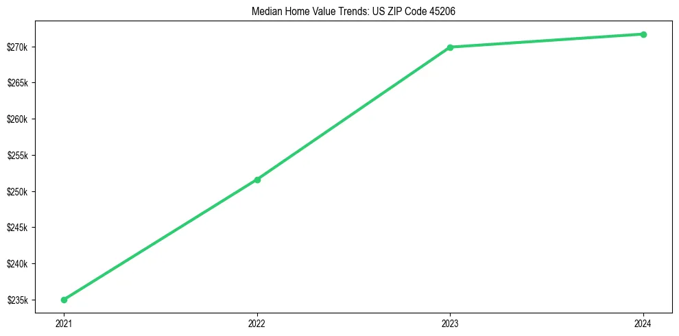 Median property value trends in 