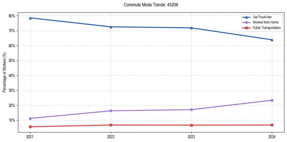 Transportation trends in US ZIP Code 45206