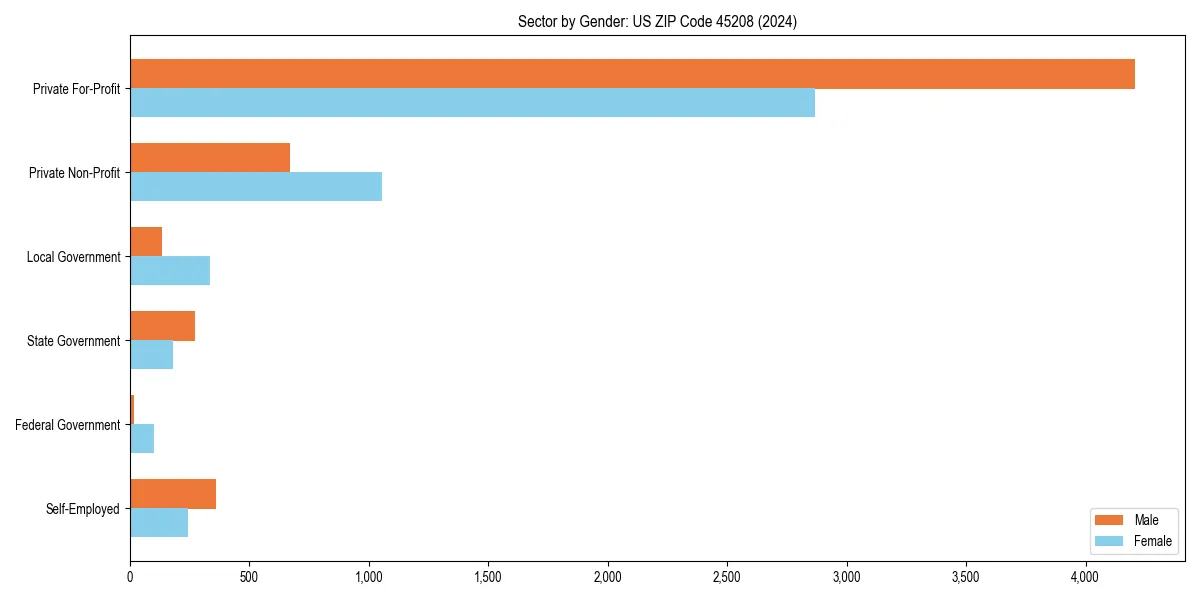 Employment sector breakdown by gender in 