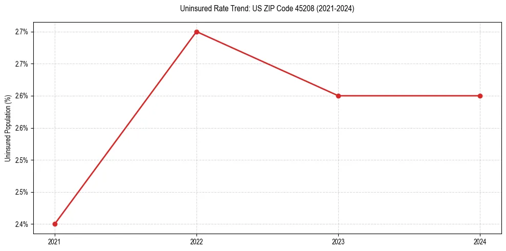 Uninsured trend chart for US ZIP Code 45208