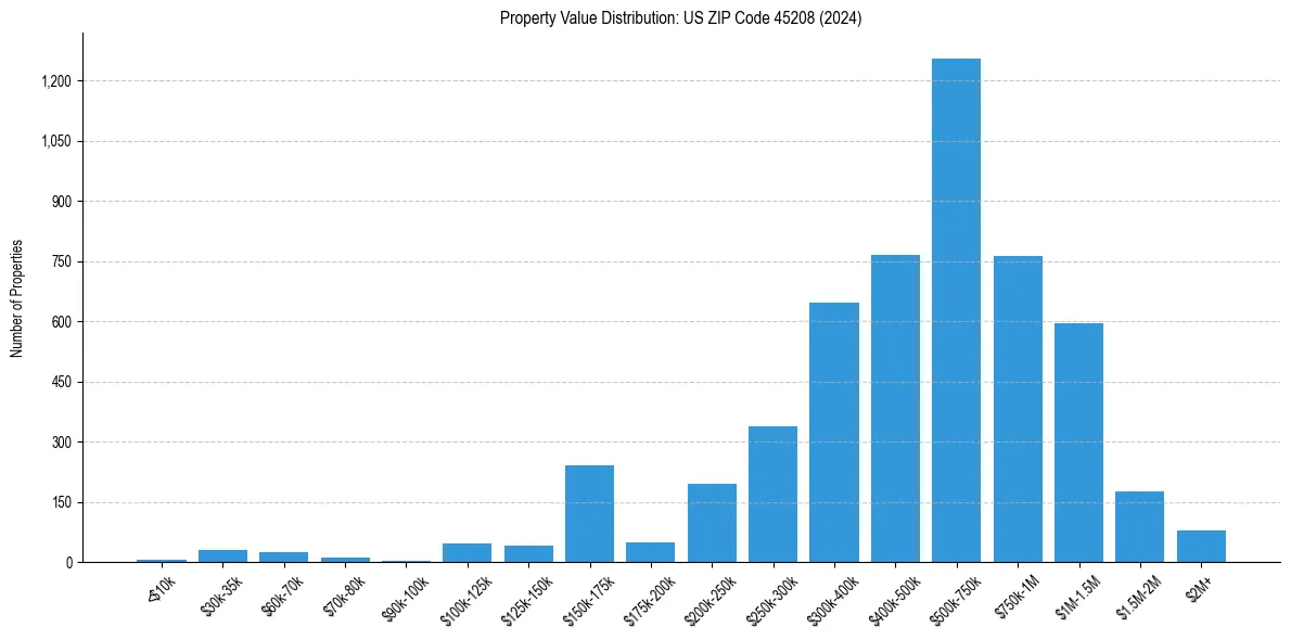 Value Distribution for 