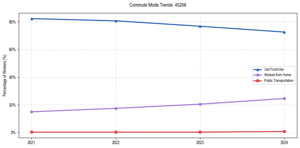 Transportation trends in US ZIP Code 45208