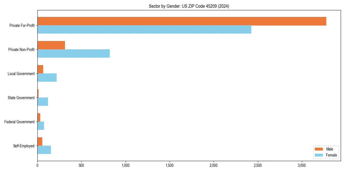 Employment sector breakdown by gender in 