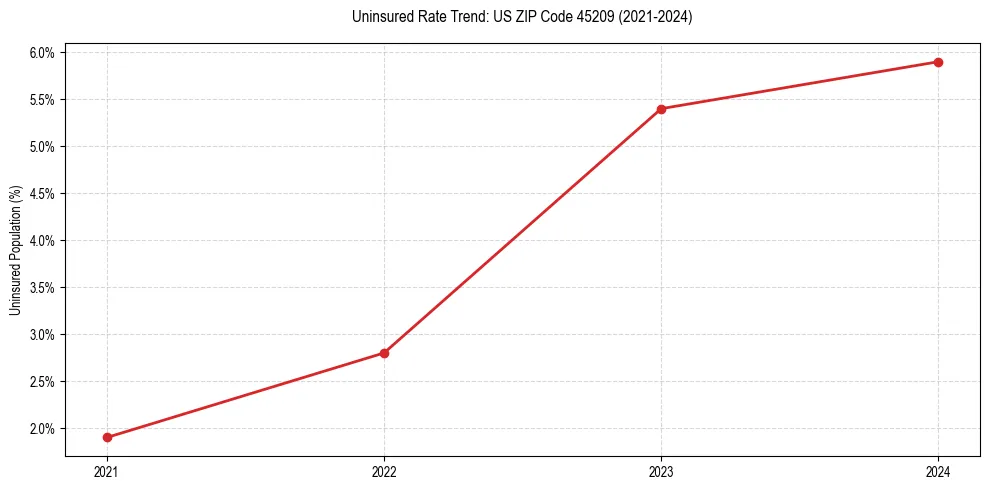 Uninsured trend chart for US ZIP Code 45209