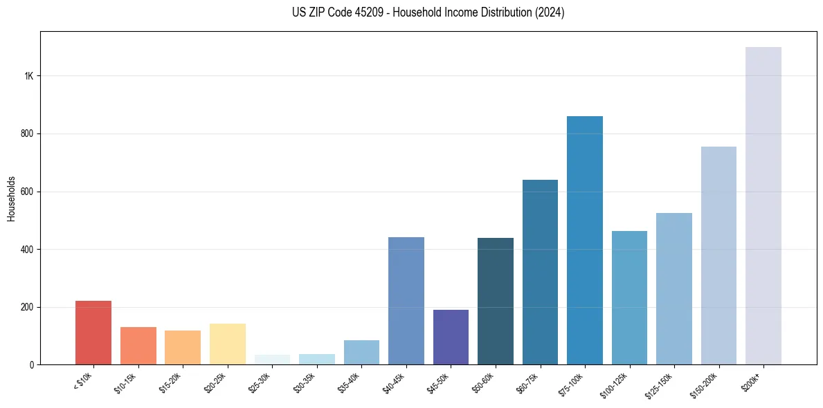 Income Distribution for 